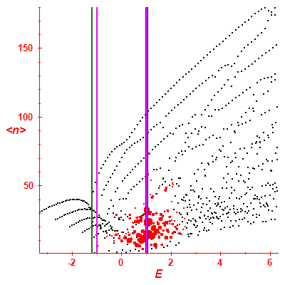 Peres lattice <N>